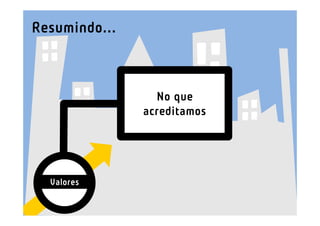 Resumindo...



                 No que
               acreditamos




  Valores
 