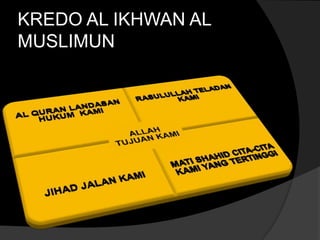 KREDO AL IKHWAN AL
MUSLIMUN
 