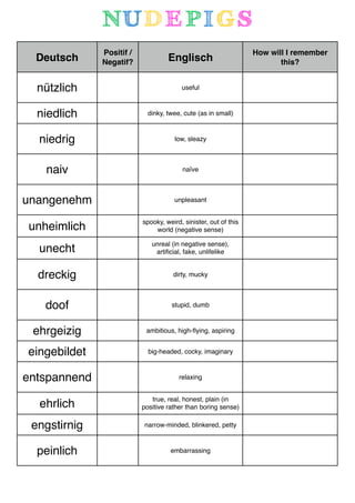 Deutsch

Positif /
Negatif?

Englisch

nützlich

useful

niedlich

dinky, twee, cute (as in small)

niedrig

low, sleazy

naiv

naïve

unangenehm

unpleasant

unheimlich

spooky, weird, sinister, out of this
world (negative sense)

unecht

unreal (in negative sense),
artiﬁcial, fake, unlifelike

dreckig

dirty, mucky

doof

stupid, dumb

ehrgeizig

ambitious, high-ﬂying, aspiring

eingebildet

big-headed, cocky, imaginary

entspannend

relaxing

ehrlich

true, real, honest, plain (in
positive rather than boring sense)

engstirnig

narrow-minded, blinkered, petty

peinlich

embarrassing

How will I remember
this?

 