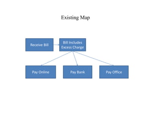 Existing Map

Receive Bill

Bill Includes
Excess Charge

Pay Online

Pay Bank

Pay Office

 