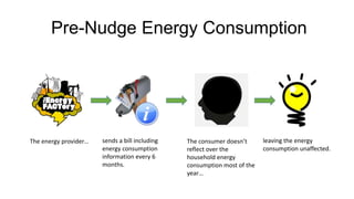 Pre-Nudge Energy Consumption

The energy provider…

sends a bill including
energy consumption
information every 6
months.

The consumer doesn’t
reflect over the
household energy
consumption most of the
year…

leaving the energy
consumption unaffected.

 