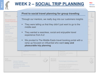 WEEK 2 – SOCIAL TRIP PLANNING
Week 2
                                                                                                                                     New
                                                                                                                                     Remain
                                                                                                                                     Remove




                                 Pivot to social travel planning for group traveling

         Social Networks         Through Acquisition
                                  Customer our mentors, we really dug into our customers insights
                                                     Easy and pleasurable Trusted relationships Young and the affluent
         Travel Publications       Customer Retention      trip planning            Successful partnerships       High disposable incomes
                                   Product Dev             Best inventory           Events (Parties!)             Willing to explore
         Hotels                   They were telling us that they didn’t just want to go to the
                                   Relationship with key
         Business Schools          partners         Convenient           Brand awareness/    Young and single
         Travel agents
                                   middle east
                                   Sourcing deals   Experiential UI      identification      Divergent origins
         Airlines                                          Lowest price             Pilots                        Social media savvy
         Events                                            Multiple options         Cross pollination
         Deal listings            They wanted a seamless, social and enjoyable travel
                                                           Best Actionable deals                                  Young couples

         Car rentals
                                   experience from A-Z     Relevant locations
                                                           Create a Community
                                                                                                                  Trendsetting behavior

         Promotion companies                               Social Validation                                      Young families
         State Tourism
         Conventions (CES)
                                  We pivoted to The Middle Easts travel booking portal with a                    Best education for kids
                                                                                                                  Cultural experience
                                   ramp up focused on influential who want easy and
                                                                      Word of Mouth                               Trendy destinations
                                                                      Social Media
                                  Market understandingtrip planning
                                   pleasurable
                                   Human Capital                                    Web and mail
                                   Relationship with                                Advertising
                                   partners                                         Referrals
                                                                                    Customer call centers
                                   Best in class product                            Magazines



                     Human Capital                                                 Percentage of booking costs
                     Product Development
                     Advertising costs                                             Percentage of hotel/package (s)
                     Maintaining relationships                                     Advertising revenues
                     Refunds                                                       Event of the month
                                                                                   Exclusive partnership with events
 
