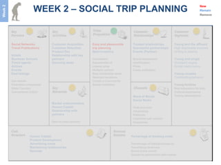 WEEK 2 – SOCIAL TRIP PLANNING
Week 2
                                                                                                                                     New
                                                                                                                                     Remain
                                                                                                                                     Remove




         Social Networks           Customer Acquisition    Easy and pleasurable     Trusted relationships         Young and the affluent
         Travel Publications       Customer Retention      trip planning            Successful partnerships       High disposable incomes
                                   Product Dev             Best inventory           Events (Parties!)             Willing to explore
         Hotels                    Relationship with key
         Business Schools          partners                Convenient               Brand awareness/              Young and single
         Travel agents             Sourcing deals          Experiential UI          identification                Divergent origins
         Airlines                                          Lowest price             Pilots                        Social media savvy
         Events                                            Multiple options         Cross pollination
         Deal listings                                     Best Actionable deals                                  Young couples
                                                           Relevant locations                                     Trendsetting behavior
         Car rentals                                       Create a Community
         Promotion companies                               Social Validation                                      Young families
         State Tourism                                                                                            Best education for kids
         Conventions (CES)                                                                                        Cultural experience
                                                                                    Word of Mouth                 Trendy destinations
                                                                                    Social Media
                                   Market understanding
                                   Human Capital                                    Web and mail
                                   Relationship with                                Advertising
                                   partners                                         Referrals
                                                                                    Customer call centers
                                   Best in class product                            Magazines



                     Human Capital                                                 Percentage of booking costs
                     Product Development
                     Advertising costs                                             Percentage of hotel/package (s)
                     Maintaining relationships                                     Advertising revenues
                     Refunds                                                       Event of the month
                                                                                   Exclusive partnership with events
 