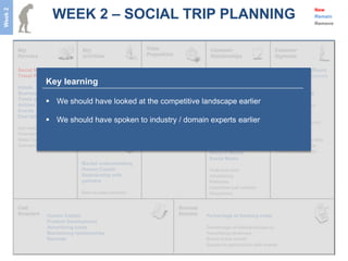 WEEK 2 – SOCIAL TRIP PLANNING
Week 2
                                                                                                                                     New
                                                                                                                                     Remain
                                                                                                                                     Remove




         Social Networks           Customer Acquisition    Easy and pleasurable     Trusted relationships         Young and the affluent
         Travel Publications       Customer Retention      trip planning            Successful partnerships       High disposable incomes
                     Key learning  Product Dev             Best inventory           Events (Parties!)             Willing to explore
         Hotels                    Relationship with key
         Business Schools          partners                Convenient               Brand awareness/              Young and single

         Airlines
                      We should have looked at the competitive landscape earlier
         Travel agents             Sourcing deals          Experiential UI
                                                           Lowest price
                                                                                    identification
                                                                                    Pilots
                                                                                                                  Divergent origins
                                                                                                                  Social media savvy
         Events                                            Multiple options         Cross pollination
         Deal listings                                     Best Actionable deals                                  Young couples
                      We should have spoken to industry / domain experts earlier
                                                           Relevant locations                                     Trendsetting behavior
         Car rentals                                       Create a Community
         Promotion companies                               Social Validation                                      Young families
         State Tourism                                                                                            Best education for kids
         Conventions (CES)                                                                                        Cultural experience
                                                                                    Word of Mouth                 Trendy destinations
                                                                                    Social Media
                                   Market understanding
                                   Human Capital                                    Web and mail
                                   Relationship with                                Advertising
                                   partners                                         Referrals
                                                                                    Customer call centers
                                   Best in class product                            Magazines



                     Human Capital                                                 Percentage of booking costs
                     Product Development
                     Advertising costs                                             Percentage of hotel/package (s)
                     Maintaining relationships                                     Advertising revenues
                     Refunds                                                       Event of the month
                                                                                   Exclusive partnership with events
 