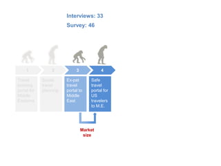 Interviews: 33
                        Survey: 46




     1           2           3            4

Travel       Social     Ex-pat       Safe
booking      travel     travel       travel
portal for   planning   portal to    portal for
Middle                  Middle       US
Easterns                East         travelers
                                     to M.E.




                                 Market
                                  size
 