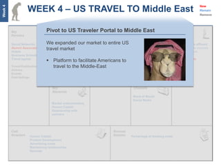 WEEK 4 – US TRAVEL TO Middle East
Week 4
                                                                                                                            New
                                                                                                                            Remain
                                                                                                                            Remove




                                Pivot to US Traveler Portal to Middle East

         Social Networks        We expanded our market proposition US
                                   Customer Acquisition Safety to entire      Trusted relationships        Young and the affluent
         Alumni Associations
         Hotels
                                travel market
                                   Customer Retention
                                   Product Development
                                                        Local knowhow and
                                                        content
                                                                              Successful partnerships      High disposable incomes
                                                                                                           Willing to explore
         Business Schools          Relationship with key   Community/Group
         Travel agents
                                 Platform to facilitate Americans to
                                   partners
                                   Sourcing deals
                                                           Travel                                          -MBA Students

         Travel Publications      travel to the Middle-East pleasurable
                                                      Easy and
         Airlines                                          trip planning
         Events                                            Best inventory
         Deal listings




                                                                              Word of Mouth
                                                                              Social Media
                                   Market understanding
                                   Human Capital
                                   Relationship with
                                   partners




                     Human Capital                                           Percentage of booking costs
                     Product Development
                     Advertising costs
                     Maintaining relationships
                     Refunds
 