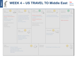 WEEK 4 – US TRAVEL TO Middle East
Week 4
                                                                                                                                 New
                                                                                                                                 Remain
                                                                                                                                 Remove




         Social Networks           Customer Acquisition    Safety proposition      Trusted relationships        Young and the affluent
         Alumni Associations       Customer Retention      Local knowhow and       Successful partnerships      High disposable incomes
         Hotels                    Product Development     content                                              Willing to explore
         Business Schools          Relationship with key   Community/Group
         Travel agents             partners                Travel                                               -MBA Students
                                   Sourcing deals
         Travel Publications                               Easy and pleasurable
         Airlines                                          trip planning
         Events                                            Best inventory
         Deal listings




                                                                                   Word of Mouth
                                                                                   Social Media
                                   Market understanding
                                   Human Capital
                                   Relationship with
                                   partners




                     Human Capital                                                Percentage of booking costs
                     Product Development
                     Advertising costs
                     Maintaining relationships
                     Refunds
 