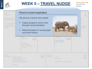 WEEK 5 – TRAVEL NUDGE
Week 5
                                                                                                                Paying partner side
                                                                                                                End-user side
                                                                                                                Remove




                               Pivot to travel inspiration

         Social Networks       We pivot to a brand new market
                                Customer Acquisition Enrichment (Travel)     Trusted relationships        Online travelers
         Travel Websites          Customer Retention      Leads              Successful partnerships      Travel Websites
                                  Product Development
         Alumni Associations    Inspire people to travelproposition
                                                    Safety more
                                  Relationship with key                                                   MBA Students
         Travel agents            partners          Local knowhow and
         Business Schools
                                 through recommendation
                                                    content                                               Young and the affluent
         Hotels                   Sourcing deals          Community/Group                                 High disposable incomes
                                                          Travel                                          Willing to explore
                                Relevant based on social graph
                                 and travel history


                                                                             Word of Mouth
                                                                             Social Media
                                  User data
                                  Human Capital
                                  Relationship with
                                  partners




                    Human Capital                                           Leads
                    Product Development                                     Advertising
                    Advertising costs
                    Maintaining relationships                               Percentage of booking costs

                    Refunds
 
