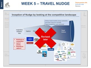 WEEK 5 – TRAVEL NUDGE
Week 5
                                                                                                                    Paying partner side
                                                                                                                    End-user side
                                                                                                                    Remove




                    Inception of Nudge by looking at the competitive landscape
         Social Networks          Customer Acquisition    Enrichment (Travel)    Trusted relationships        Online travelers
         Travel Websites          Customer Retention      Leads                  Successful partnerships      Travel Websites
                                  Product Development
         Alumni Associations      Relationship with key   Safety proposition                                  MBA Students
         Travel agents            partners                Local knowhow and
         Business Schools                                 content                                             Young and the affluent
         Hotels                   Sourcing deals          Community/Group                                     High disposable incomes
                                                          Travel                                              Willing to explore




                                                              Revised
                                                               later             Word of Mouth
                                                                                 Social Media
                                  User data
                                  Human Capital
                                  Relationship with
                                  partners




                    Human Capital                                               Leads
                    Product Development                                         Advertising
                    Advertising costs
                    Maintaining relationships                                   Percentage of booking costs

                    Refunds
 