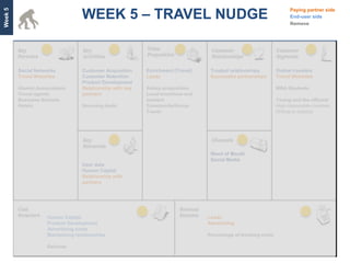 WEEK 5 – TRAVEL NUDGE
Week 5
                                                                                                                    Paying partner side
                                                                                                                    End-user side
                                                                                                                    Remove




         Social Networks          Customer Acquisition    Enrichment (Travel)    Trusted relationships        Online travelers
         Travel Websites          Customer Retention      Leads                  Successful partnerships      Travel Websites
                                  Product Development
         Alumni Associations      Relationship with key   Safety proposition                                  MBA Students
         Travel agents            partners                Local knowhow and
         Business Schools                                 content                                             Young and the affluent
         Hotels                   Sourcing deals          Community/Group                                     High disposable incomes
                                                          Travel                                              Willing to explore




                                                                                 Word of Mouth
                                                                                 Social Media
                                  User data
                                  Human Capital
                                  Relationship with
                                  partners




                    Human Capital                                               Leads
                    Product Development                                         Advertising
                    Advertising costs
                    Maintaining relationships                                   Percentage of booking costs

                    Refunds
 