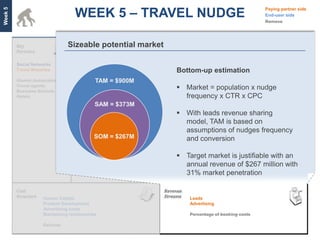 WEEK 5 – TRAVEL NUDGE
Week 5
                                                                                                                      Paying partner side
                                                                                                                      End-user side
                                                                                                                      Remove




                               Sizeable potential market

         Social Networks          Customer Acquisition  Enrichment (Travel)        Trusted relationships        Online travelers
         Travel Websites          Customer Retention    Leads                 Bottom-up estimation
                                                                                  Successful partnerships       Travel Websites
                                  Product Development
         Alumni Associations               TAM = $900MSafety proposition
                                  Relationship with key                                                         MBA Students
         Travel agents
         Business Schools
                                  partners              Local knowhow and
                                                        content
                                                                               Market = population x nudgethe affluent
                                                                                                    Young and
         Hotels                   Sourcing deals        Community/Group         frequency x CTR x CPCdisposable incomes
                                                                                                    High
                                                        Travel                                                  Willing to explore
                                            SAM = $373M
                                                                               With leads revenue sharing
                                                                                model, TAM is based on
                                                                                assumptions of nudges frequency
                                           SOM = $267M                          and conversion
                                                                                  Word of Mouth
                                                                                   Social Media
                                  User data
                                  Human Capital                                Target market is justifiable with an
                                  Relationship with
                                  partners                                      annual revenue of $267 million with
                                                                                31% market penetration


                    Human Capital                                                 Leads
                    Product Development                                           Advertising
                    Advertising costs
                    Maintaining relationships                                     Percentage of booking costs

                    Refunds
 