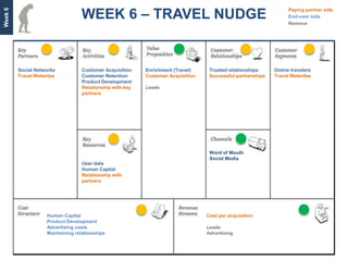 WEEK 6 – TRAVEL NUDGE
Week 6
                                                                                                                  Paying partner side
                                                                                                                  End-user side
                                                                                                                  Remove




         Social Networks          Customer Acquisition    Enrichment (Travel)     Trusted relationships     Online travelers
         Travel Websites          Customer Retention      Customer Acquisition    Successful partnerships   Travel Websites
                                  Product Development
                                  Relationship with key   Leads
                                  partners




                                                                                  Word of Mouth
                                                                                  Social Media
                                  User data
                                  Human Capital
                                  Relationship with
                                  partners




                    Human Capital                                                Cost per acquisition
                    Product Development
                    Advertising costs                                            Leads
                    Maintaining relationships                                    Advertising
 