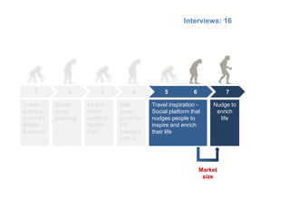 Interviews: 16




     1           2           3           4            5           6            7

Travel       Social     Ex-pat      Safe         Travel inspiration -     Nudge to
booking      travel     travel      travel       Social platform that      enrich
portal for   planning   portal to   portal for   nudges people to           life
Middle                  Middle      US           inspire and enrich
Easterns                East        travelers    their life
                                    to M.E.




                                                                      Market
                                                                       size
 