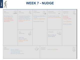 Week 7
                                                 WEEK 7 - NUDGE


         Social Networks           Customer Acquisition    Enrichment (Activities +    Trusted relationships     Students
         Travel Websites           Customer Retention      Travel)                     Successful partnerships   Graduates
         Event Websites            Product Development     Customer Acquisition                                  Young Families
         University Events         Relationship with key
         Merchants                 partners                Enrichment (Travel)                                   Travel Websites

                                                                                                                 Online travelers




                                                                                       Word of Mouth
                                                                                       Social Media
                                   User data
                                   Human Capital
                                   Relationship with
                                   partners




                     Human Capital                                                    Cost per acquisition
                     Product Development
                     Advertising costs
                     Maintaining relationships
 