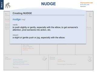 Week 5
                                                                                                                    Paying partner side
                                                          NUDGE                                                     End-user side
                                                                                                                    Remove




                    Creating NUDGE

                    nudge /nəj/ Acquisition
         Social Networks
         Travel Websites
                            Customer
                            Customer Retention
                                                          Enrichment (Travel)
                                                          Leads
                                                                                 Trusted relationships
                                                                                 Successful partnerships
                                                                                                              Online travelers
                                                                                                              Travel Websites
                                  Product Development
         Alumni Associations      Relationship with key
                                                   Safety proposition                    MBA Students
                    verb:
         Travel agents            partners         Local knowhow and
                    to push slightly or gently, especially with the elbow, to get someone's and the affluent
         Business Schools                          content                               Young
         Hotels                 Sourcing deals     Community/Group                       High disposable incomes
                    attention, prod someone into action, etc.
                                                   Travel                                Willing to explore


                    noun:
                    a slight or gentle push or jog, especially with the elbow.

                                                                                 Word of Mouth
                                                                                 Social Media
                                  User data
                                  Human Capital
                                  Relationship with
                                  partners




                    Human Capital                                               Leads
                    Product Development                                         Advertising
                    Advertising costs
                    Maintaining relationships                                   Percentage of booking costs

                    Refunds
 