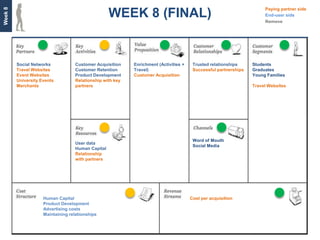 Week 8
                                                                                                                      Paying partner side
                                                   WEEK 8 (FINAL)                                                     End-user side
                                                                                                                      Remove




         Social Networks           Customer Acquisition    Enrichment (Activities +    Trusted relationships     Students
         Travel Websites           Customer Retention      Travel)                     Successful partnerships   Graduates
         Event Websites            Product Development     Customer Acquisition                                  Young Families
         University Events         Relationship with key
         Merchants                 partners                                                                      Travel Websites




                                                                                       Word of Mouth
                                   User data
                                                                                       Social Media
                                   Human Capital
                                   Relationship
                                   with partners




                     Human Capital                                                    Cost per acquisition
                     Product Development
                     Advertising costs
                     Maintaining relationships
 