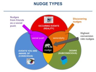 NUDGE TYPES


Nudges
                                                      Discovering
from friends
                                                      nudges
as a social
push                    OCCURING EVENTS
                           (REALITY)

                                                             Highest
                                                             conversion
                 social push           serendipity           rate nudges



       EVENTS YOU ARE          nudge                DESIRE
       AWARE OF                             (SUBCONSCIOUS)
       (CONSCIOUS)
 