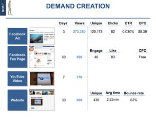 Week 7
                    DEMAND CREATION

                       Days   Views     Unique     Clicks     CTR      CPC

                        3     273,380   120,173     82       0.030%    $0.38
         Facebook
            Ad


                                        Engage      Like               CPC
         Facebook
                        60     898        46        83                 Free
         Fan Page




         YouTube        7      370
          Video


                                        Unique    Avg time   Bounce rate

         Website        30     900       430      2:22min        62%
 