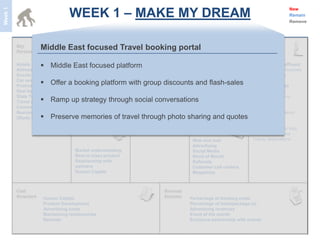 WEEK 1 – MAKE MY DREAM
Week 1
                                                                                                                                New
                                                                                                                                Remain
                                                                                                                                Remove




                  Middle East focused Travel booking portal

         Hotels    Middle East focused platform price
                           Product Development Lowest                             Trusted relationships      Young and the affluent
         Airlines                A/B testing             Best inventory           Successful partnerships    High disposable incomes
         Events (Festivals)      Relationship with       Convenient               Brand awareness/           Willing to explore
                   Offer a booking platform with group discounts and flash-sales
         Car rentals
         Promotion companies
                                 hotels; airlines; car
                                 rentals
                                                         Experiential UI
                                                         Social Validation
                                                                                  identification
                                                                                  Pilots                     Young and single
         Deal listings           Sourcing deals          Create a Community       Cross pollination          Divergent origins
         State Tourism           Acquisition, retain     Multiple options         Events (Parties!)          Social media savvy
                   Ramp up strategy through social conversations
         Travel agents           customers               Best Actionable deals
         Conventions (CES)                               Relevant locations                                  Young couples
         Business Schools                                                                                    Trendsetting behavior
                   Preserve memories of travel through photo sharing and quotes
         (Study groups)
                                                                                                             Young families
                                                                                                             Best education for kids
                                                                                                             Cultural experience
                                                                                  Web and mail               Trendy destinations
                                                                                  Advertising
                                 Market understanding                             Social Media
                                 Best in class product                            Word of Mouth
                                 Relationship with                                Referrals
                                 partners                                         Customer call centers
                                 Human Capital                                    Magazines




                   Human Capital                                                 Percentage of booking costs
                   Product Development                                           Percentage of hotel/package (s)
                   Advertising costs                                             Advertising revenues
                   Maintaining relationships                                     Event of the month
                   Refunds                                                       Exclusive partnership with events
 