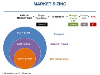 MARKET SIZING

                      ANNUAL        Target                               Nudges Conver
                                =            ×         Penetration   ×          ×      × CPA
                    MARKET SIZE   Population                             a week   sion
                                                                          x 50
                                           200 mil1                      3/week   5%     $7


                   TAM = $3.5B
                                                         Everyone



                   SAM = $2.5M                        Student + Young




                    SOM = $500M                       20% market share




1: US population from 15 – 55 year olds
 