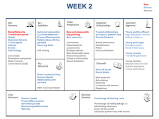 New
                                                  WEEK 2                                                                   Remain
                                                                                                                           Remove




Social Networks           Customer Acquisition    Easy and pleasurable     Trusted relationships        Young and the affluent
Travel Publications       Customer Retention      trip planning            Successful partnerships      High disposable incomes
Hotels                    Product Development     Best inventory           Events (Parties!)            Willing to explore
Business Schools          Relationship with key
Travel agents             partners                Convenient               Brand awareness/             Young and single
Airlines                  Sourcing deals          Experiential UI          identification               Divergent origins
Events                                            Lowest price             Pilots                       Social media savvy
Deal listings             A/B testing             Multiple options         Cross pollination
                                                  Best Actionable deals                                 Young couples
Car rentals                                       Relevant locations                                    Trendsetting behavior
Promotion companies                               Create a Community
State Tourism                                     Social Validation                                     Young families
Conventions (CES)                                                                                       Best education for kids
                                                                                                        Cultural experience
                                                                           Word of Mouth                Trendy destinations
                                                                           Social Media
                          Market understanding
                          Human Capital                                    Web and mail
                          Relationship with                                Advertising
                          partners                                         Referrals
                                                                           Customer call centers
                          Best in class product                            Magazines



            Human Capital                                                 Percentage of booking costs
            Product Development
            Advertising costs                                             Percentage of hotel/package (s)
            Maintaining relationships                                     Advertising revenues
            Refunds                                                       Event of the month
                                                                          Exclusive partnership with events
 