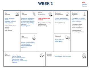 New
                                                  WEEK 3                                                                 Remain
                                                                                                                         Remove




Social Networks           Customer Acquisition    Local knowhow and       Trusted relationships        Young and the affluent
Hotels                    Customer Retention      content                 Successful partnerships      High disposable incomes
Business Schools          Product Development                                                          Willing to explore
Travel agents             Relationship with key   Easy and pleasurable    Events (Parties!)
                          partners                trip planning                                        Young and single
Travel Publications       Sourcing deals          Best inventory                                       Divergent origins
Airlines                                                                                               Social media savvy
Events
Deal listings                                                                                          Young couples
                                                                                                       Trendsetting behavior




                                                                          Word of Mouth
                                                                          Social Media
                          Market understanding
                          Human Capital
                          Relationship with
                          partners




            Human Capital                                                Percentage of booking costs
            Product Development
            Advertising costs
            Maintaining relationships
            Refunds
 