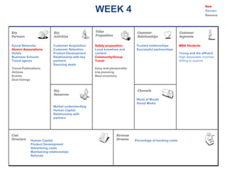 New
                                                  WEEK 4                                                                Remain
                                                                                                                        Remove




Social Networks           Customer Acquisition    Safety proposition      Trusted relationships        MBA Students
Alumni Associations       Customer Retention      Local knowhow and       Successful partnerships
Hotels                    Product Development     content                                              Young and the affluent
Business Schools          Relationship with key   Community/Group                                      High disposable incomes
Travel agents             partners                Travel                                               Willing to explore
                          Sourcing deals
Travel Publications                               Easy and pleasurable
Airlines                                          trip planning
Events                                            Best inventory
Deal listings




                                                                          Word of Mouth
                                                                          Social Media
                          Market understanding
                          Human Capital
                          Relationship with
                          partners




            Human Capital                                                Percentage of booking costs
            Product Development
            Advertising costs
            Maintaining relationships
            Refunds
 