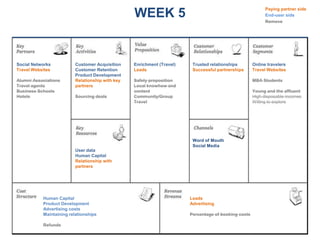 Paying partner side
                                                 WEEK 5                                                    End-user side
                                                                                                           Remove




Social Networks          Customer Acquisition    Enrichment (Travel)    Trusted relationships        Online travelers
Travel Websites          Customer Retention      Leads                  Successful partnerships      Travel Websites
                         Product Development
Alumni Associations      Relationship with key   Safety proposition                                  MBA Students
Travel agents            partners                Local knowhow and
Business Schools                                 content                                             Young and the affluent
Hotels                   Sourcing deals          Community/Group                                     High disposable incomes
                                                 Travel                                              Willing to explore




                                                                        Word of Mouth
                                                                        Social Media
                         User data
                         Human Capital
                         Relationship with
                         partners




           Human Capital                                               Leads
           Product Development                                         Advertising
           Advertising costs
           Maintaining relationships                                   Percentage of booking costs

           Refunds
 