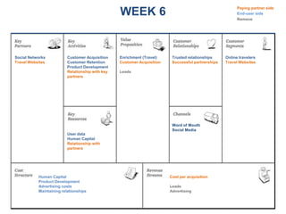 Paying partner side
                                                 WEEK 6                                                  End-user side
                                                                                                         Remove




Social Networks          Customer Acquisition    Enrichment (Travel)     Trusted relationships     Online travelers
Travel Websites          Customer Retention      Customer Acquisition    Successful partnerships   Travel Websites
                         Product Development
                         Relationship with key   Leads
                         partners




                                                                         Word of Mouth
                                                                         Social Media
                         User data
                         Human Capital
                         Relationship with
                         partners




           Human Capital                                                Cost per acquisition
           Product Development
           Advertising costs                                            Leads
           Maintaining relationships                                    Advertising
 