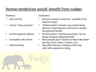 Human tendencies would benefit from nudges
Tendency:
• Loss aversion
Implication:
• Decisions made to avoid loss – possibly at the
expense of gain
• Inertia; “status quo bias” • “Default option” prevails; may avoid making
decisions requiring even small action, despite
the potential benefit
• Limited cognitive abilities • Do not perform “mental accounting”; do not
always recognize delayed benefit
• Incomplete self-control • Many people pay 3rd parties to help make better
decisions (over eaters, smokers, etc.)
• Herd mentality • May affect decision making by informing
what other people are doing
 