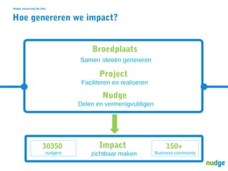 Nudge connecting the dots

Hoe genereren we impact?
Broedplaats
Samen ideeën genereren

Project
Faciliteren en realiseren

Nudge
Delen en vermenigvuldigen

30350
nudgers

Impact
zichtbaar maken

150+
Business community

 