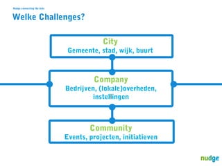 Nudge connecting the dots

Welke Challenges?
City

Gemeente, stad, wijk, buurt

Company

Bedrijven, (lokale)overheden,
instellingen

Community

Events, projecten, initiatieven

 
