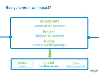 Hoe genereren we impact?
Broedplaats
Samen ideeën genereren

Project
Faciliteren en realiseren

Nudge
Delen en vermenigvuldigen

31000+
nudgers

Impact

zichtbaar maken

150+
Business community

 