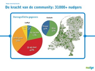 Nudge connecting the dots

De kracht van de community: 31000+ nudgers

 