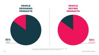 SXSW | NUDGE THEORY25
PEOPLE
DESIGNING
PRODUCTS
PEOPLE
BUYING
PRODUCTS
1. Fast Company, “The Innovation Economy Is Terrible At Designing For Women,” 2016. 
2. Bloomberg, “Women Make Up 85% of All Consumer Purchases,” 2016.
85% 
WOMEN
85% 
MEN
 