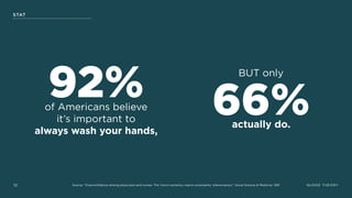 NUDGE THEORY32
92%of Americans believe 
it’s important to  
always wash your hands,
Source: “Overconﬁdence among physicians and nurses: The ‘micro-certainty, macro-uncertainty’ phenomenon,” Social Science & Medicine, 1991
STAT
66%actually do.
BUT only
 