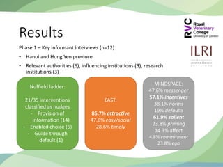Exploring behavioural economics: Using 'nudge theory' to improve the effectiveness of SafePORK interventions in Vietnam