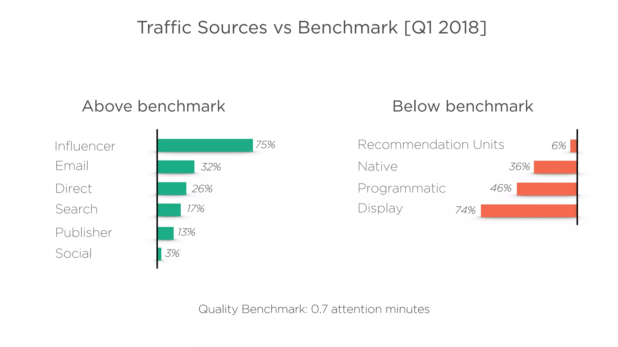 Traﬃc Sources vs Benchmark [Q1 2018]
Quality Benchmark: 0.7 attention minutes
Inﬂuencer
Email
Direct
Search
Publisher
Social
75%
32%
26%
17%
13%
3%
Recommendation Units
Native
Programmatic
Display
6%
36%
46%
74%
Above benchmark Below benchmark
 