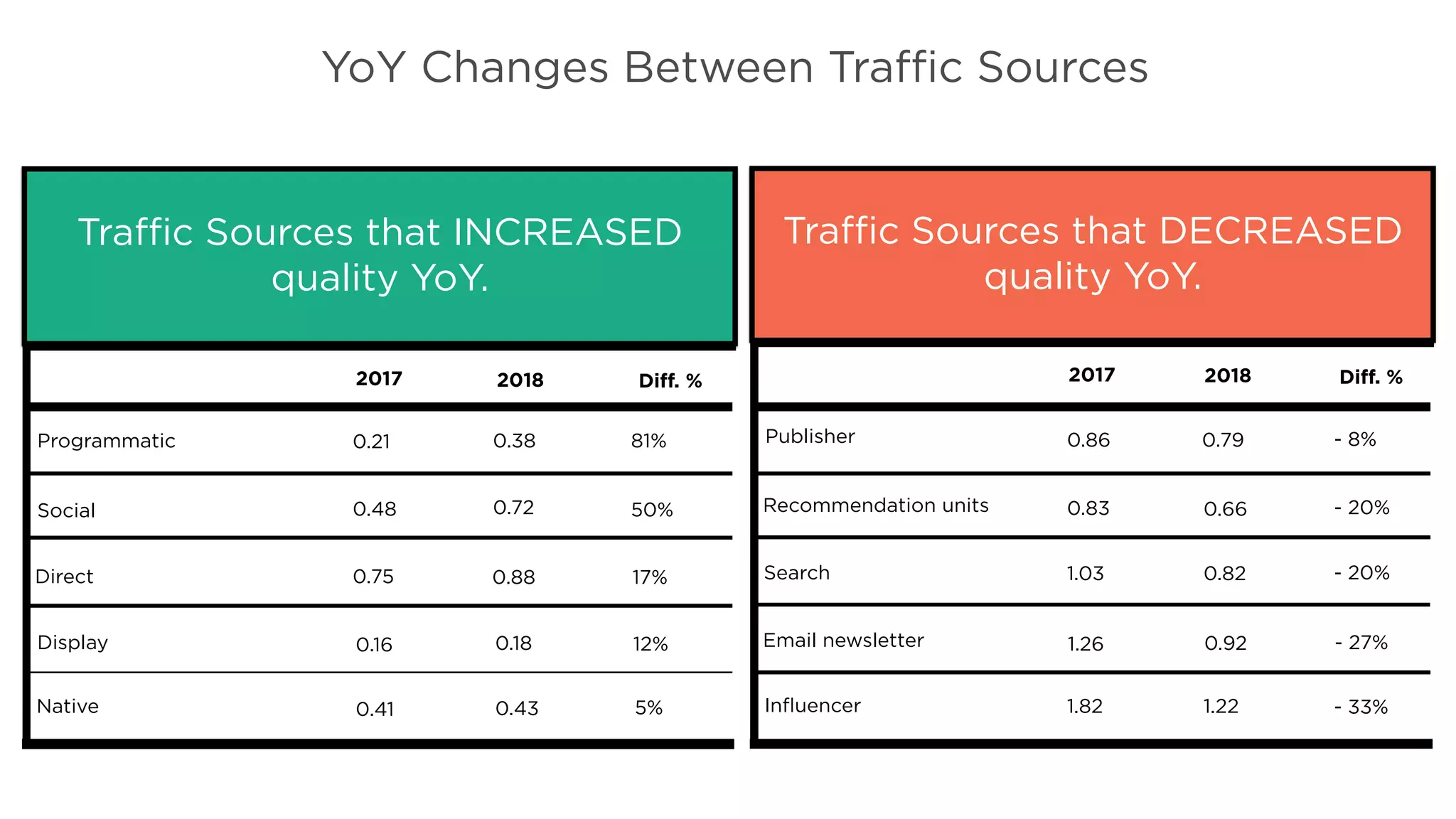 YoY Changes Between Traﬃc Sources
Traﬃc Sources that INCREASED
quality YoY.
2017 2018 Diﬀ. %
Programmatic
Social
Direct
Display
Native
0.21 0.38 81%
0.48 0.72 50%
0.75 0.88 17%
0.16 0.18 12%
0.41 0.43 5%
Traﬃc Sources that DECREASED
quality YoY.
2017 2018 Diﬀ. %
Publisher
Recommendation units
Search
Email newsletter
Inﬂuencer
0.86 0.79 - 8%
0.83 0.66 - 20%
1.03 0.82 - 20%
1.26 0.92 - 27%
1.82 1.22 - 33%
 
