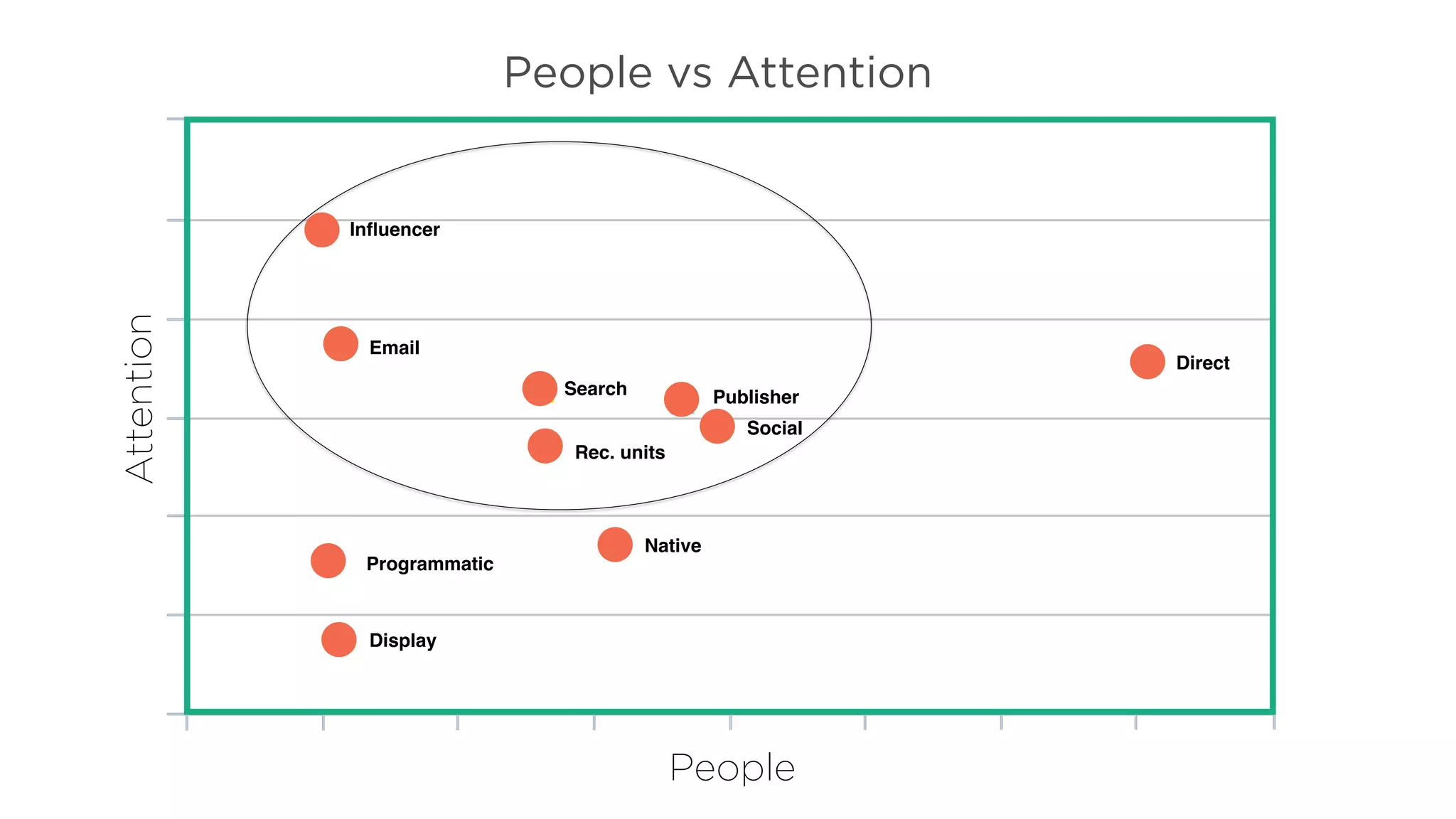 People vs Attention
Direct
Inﬂuencer
Publisher
Social
Email
Search
Other
Rec. units
Native
Programmatic
Display
Attention
People
 