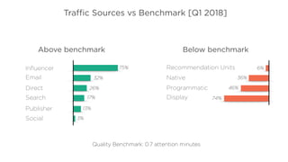 Traﬃc Sources vs Benchmark [Q1 2018]
Quality Benchmark: 0.7 attention minutes
Inﬂuencer
Email
Direct
Search
Publisher
Social
75%
32%
26%
17%
13%
3%
Recommendation Units
Native
Programmatic
Display
6%
36%
46%
74%
Above benchmark Below benchmark
 