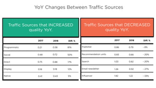 YoY Changes Between Traﬃc Sources
Traﬃc Sources that INCREASED
quality YoY.
2017 2018 Diﬀ. %
Programmatic
Social
Direct
Display
Native
0.21 0.38 81%
0.48 0.72 50%
0.75 0.88 17%
0.16 0.18 12%
0.41 0.43 5%
Traﬃc Sources that DECREASED
quality YoY.
2017 2018 Diﬀ. %
Publisher
Recommendation units
Search
Email newsletter
Inﬂuencer
0.86 0.79 - 8%
0.83 0.66 - 20%
1.03 0.82 - 20%
1.26 0.92 - 27%
1.82 1.22 - 33%
 
