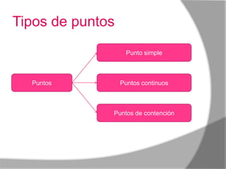 Tipos de puntos
                   Punto simple



  Puntos          Puntos continuos



              Puntos de contención
 