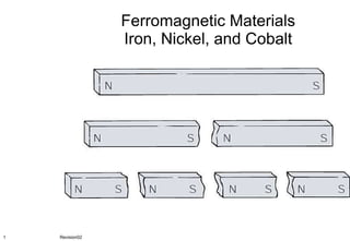 Ferromagnetic Materials Iron, Nickel, and Cobalt Revision02 