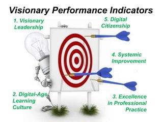Visionary Performance Indicators d 1. Visionary Leadership 2. Digital-Age Learning Culture 3. Excellence in Professional Practice 4. Systemic Improvement 5. Digital Citizenship 