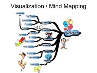 Visualization / Mind Mapping 