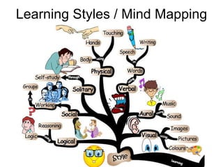 Learning Styles / Mind Mapping 