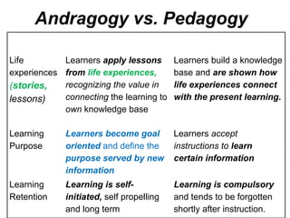 Andragogy vs. Pedagogy c   Life experiences  ( stories,  lessons) Learners  apply lessons from  life experiences,  recognizing the value in connecting  the learning to  own  knowledge base Learners build a knowledge base and  are shown how life experiences connect with the present learning. Learning Purpose Learners become goal oriented  and define the  purpose served by new information Learners  accept instructions to  learn certain information Learning Retention Learning is self-initiated,  self propelling and long term Learning is compulsory  and tends to be forgotten shortly after instruction. 