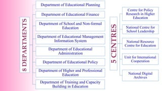 8
DEPARTMENTS
Department of Educational Planning
Department of Educational Finance
Department of School and Non-formal
Education
Department of Educational Management
Information System
Department of Educational
Administration
Department of Educational Policy
Department of Higher and Professional
Education
Department of Training and Capacity
Building in Education
5
CENTRES
Centre for Policy
Research in Higher
Education
National Centre for
School Leadership
National Resource
Centre for Education
Unit for International
Cooperation
National Digital
Archives
 