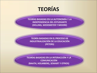 TEORÍAS TEORÍAS BASADAS EN LA AUTONOMÍA Y LA INDEPENDENCIA DEL ESTUDIANTE (DELLING, WEDEMEYER Y MOORE) TEORÍAS BASADAS EN LA INTERACCIÓN Y LA COMUNICACIÓN (BAATH, HOLMBERG, SEWART Y OTROS) TEORÍA BASADAS EN EL PROCESO DE INDUSTRIALIZACIÓN DE LA EDUCACIÓN (PETERS) 